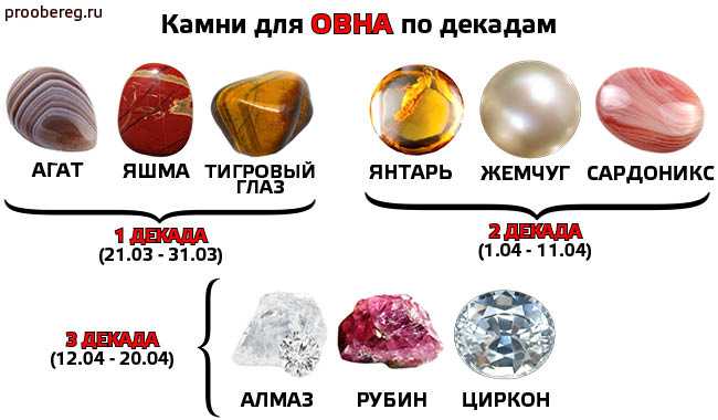 Камни по зодиаку