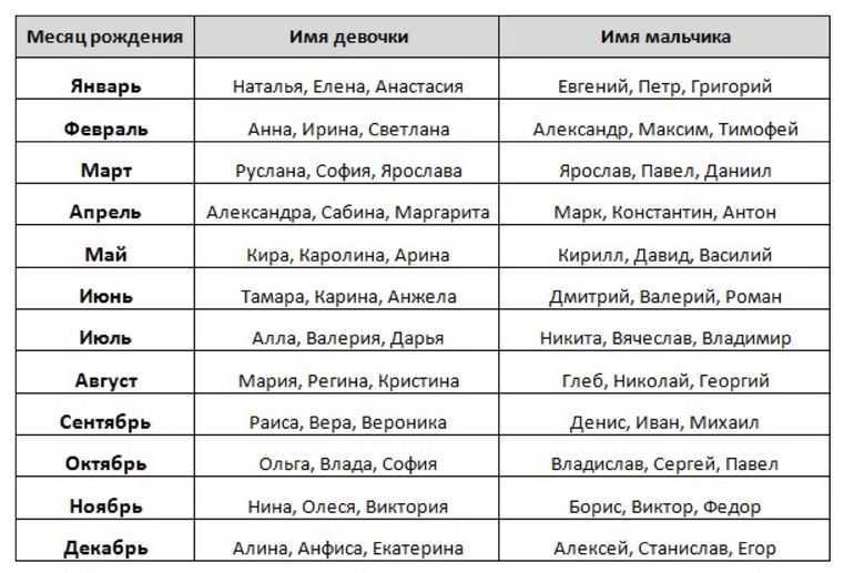 Выбор имен для мальчиков и девочек согласно гороскопу, знаку зодиака, характеристика имени ребёнка