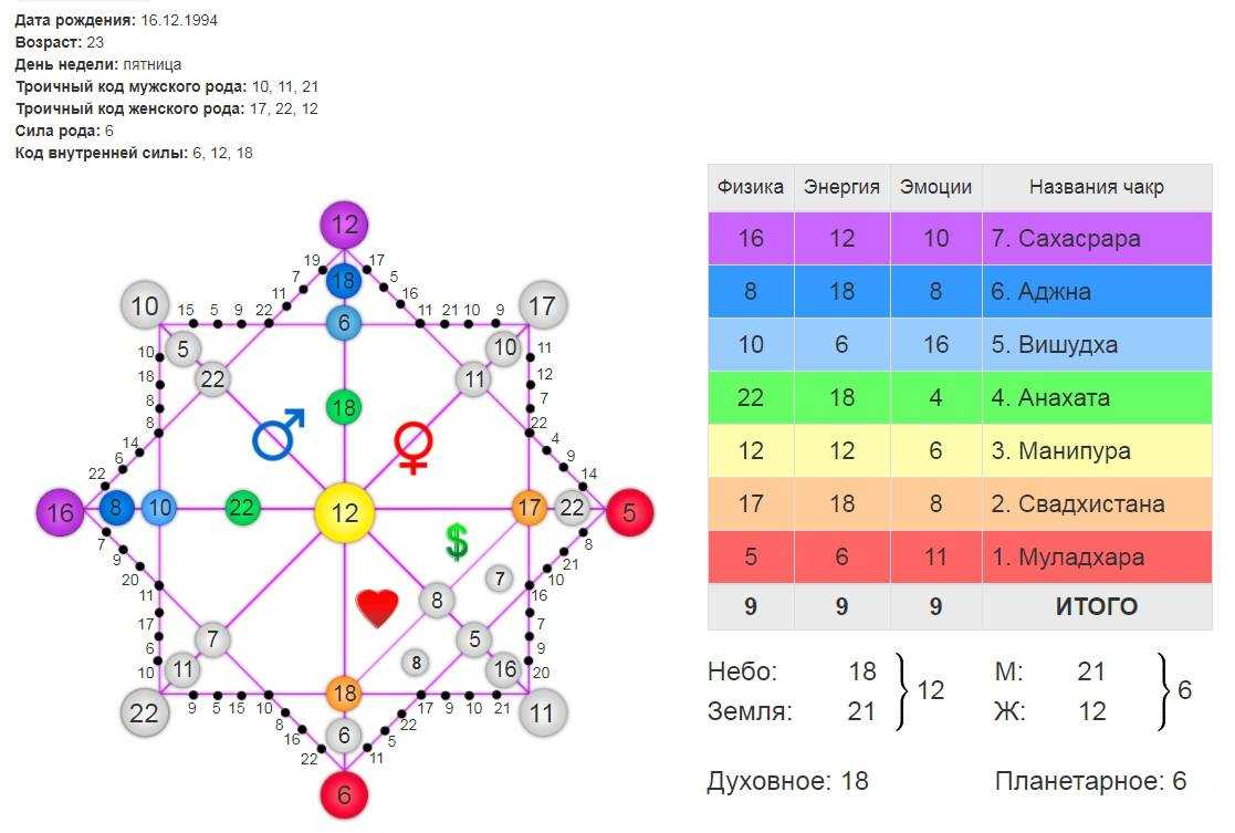 Совместимость партнёров по нумерологии - определение типа союза