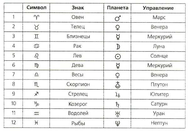 Как управлять мужчинами разных знаков зодиака и как получать от них желаемое?