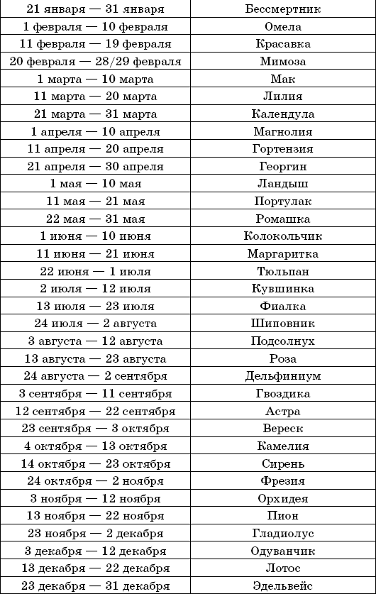 Характеристика знаков зодиака по порядку, по месяцам и по годам