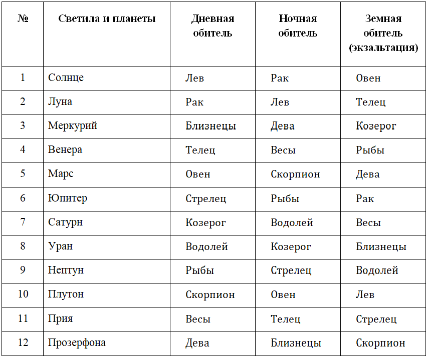 Месяца козерога числа. Знаки планет и зодиаков. Планеты покровители знаков зодиака. Планеты и знаки зодиака таблица. Планкты поеррвители щнаеов зодиака.