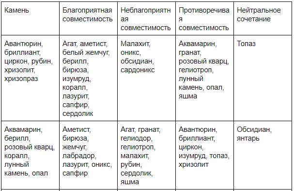 Камни по знакам зодиака, таблица камней соответствия знакам гороскопа.
