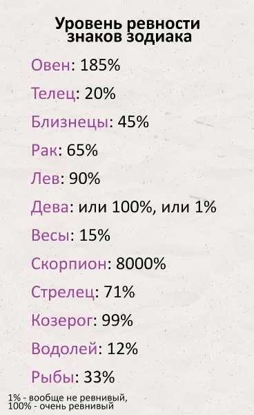 Самые ревнивые знаки зодиака (по шкале от 1 до 10)
