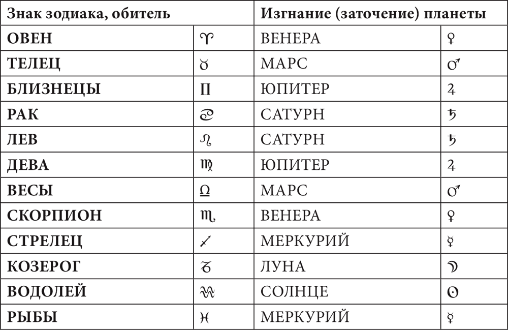 Венера и марс в гороскопе мужчины и женщины: личность, совместимость