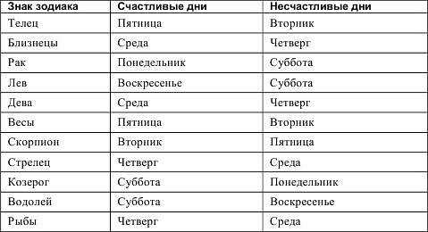 Топ самых богатых знаков зодиака