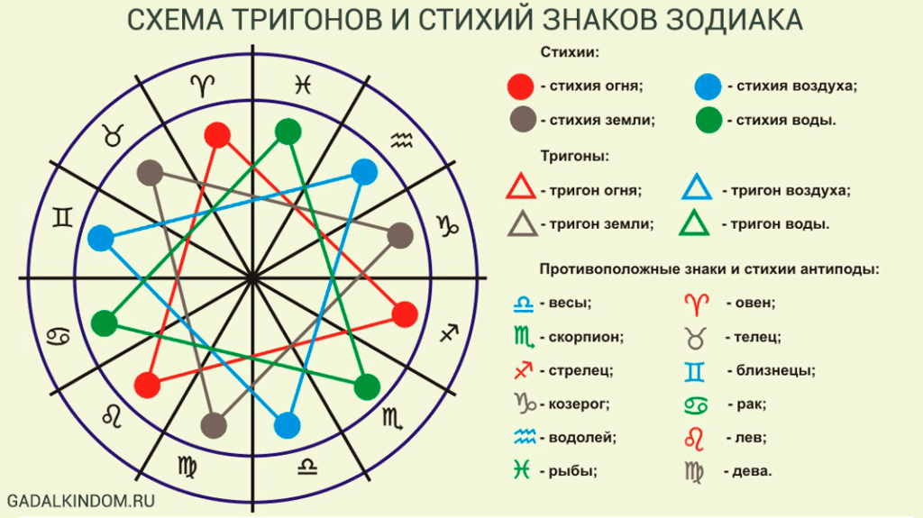 Знаки зодиака