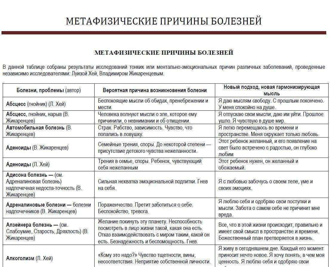 Мистикам давно известны кармические болезни и их причины составлены справочники и таблицы соответствия предпосылок и последствий Известно как рассчитать заболевание по дате рождения