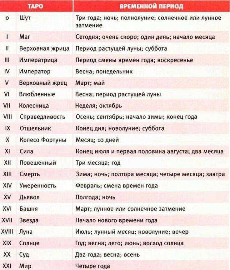 Гадание по месячным для женщины: 100% правдивое предсказание по месячному циклу (5 вариантов)