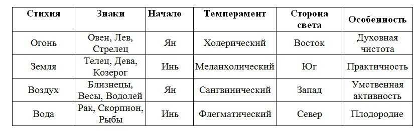 Знаки зодиака по месяцам года: расположение созвездий в зодиакальном круге + очередность астрологических символов