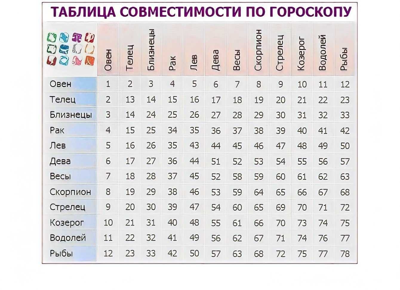Совместимость по гороскопу девушек и женщин в дружбе. какие знаки зодиака — лучшие подруги?