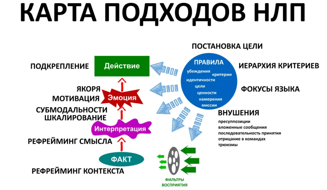 Попробуйте похудеть с помощью НЛП способ действует на первопричину лишнего веса и избавляет от эмоционального дискомфорта при похудении