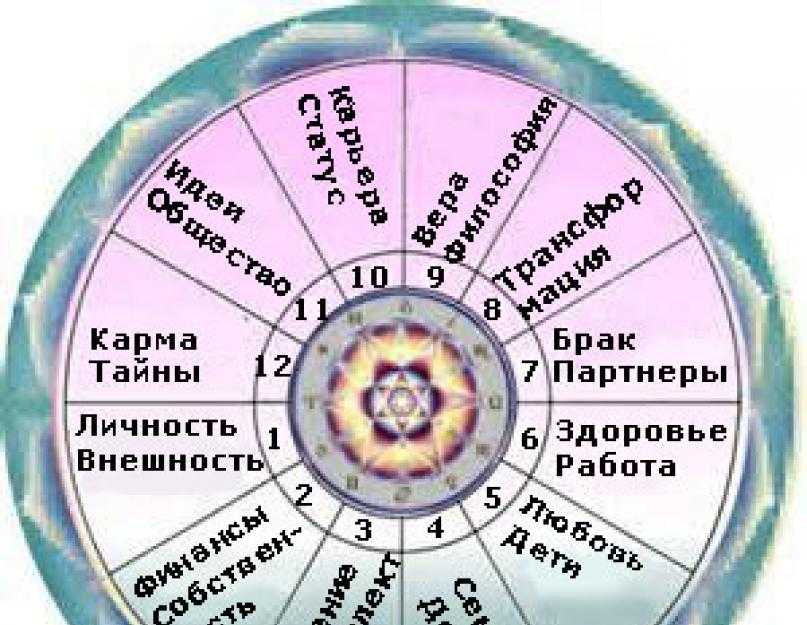 Дома в астрологии | astroprudens.com