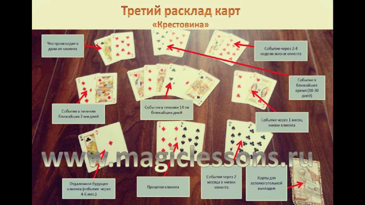 Гадания на игральных картах: простые расклады и толкования