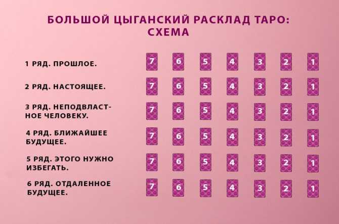 Цыганское гадание на будущее, настоящее и прошлое на игральных картах: техника, методика, значение карт