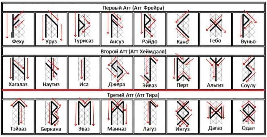 Рунические ставы чтобы нравиться мужчинам