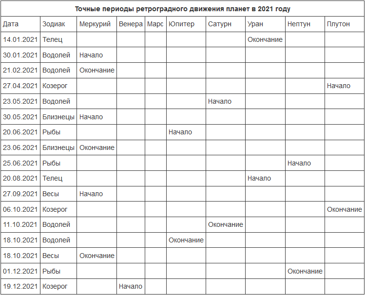 Ретроградные планеты в 2024 году / 2024 / журнал calend.ru