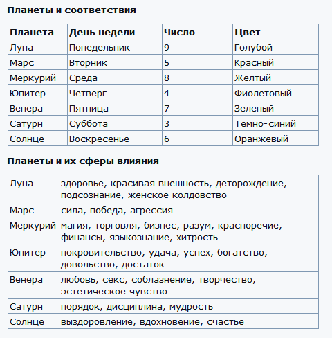 Женские и мужские дни для приворота и колдовства