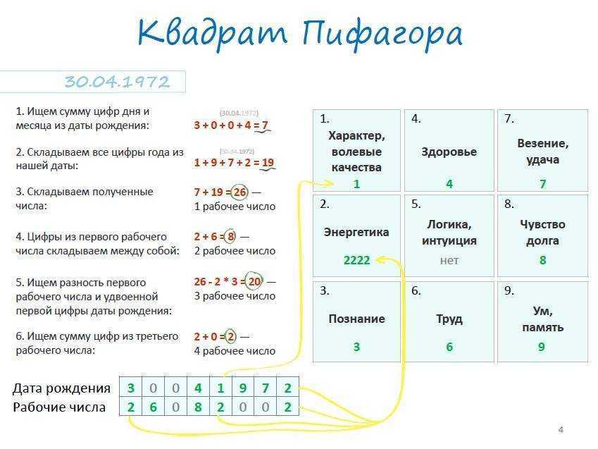 График жизни по дате рождения расшифровка