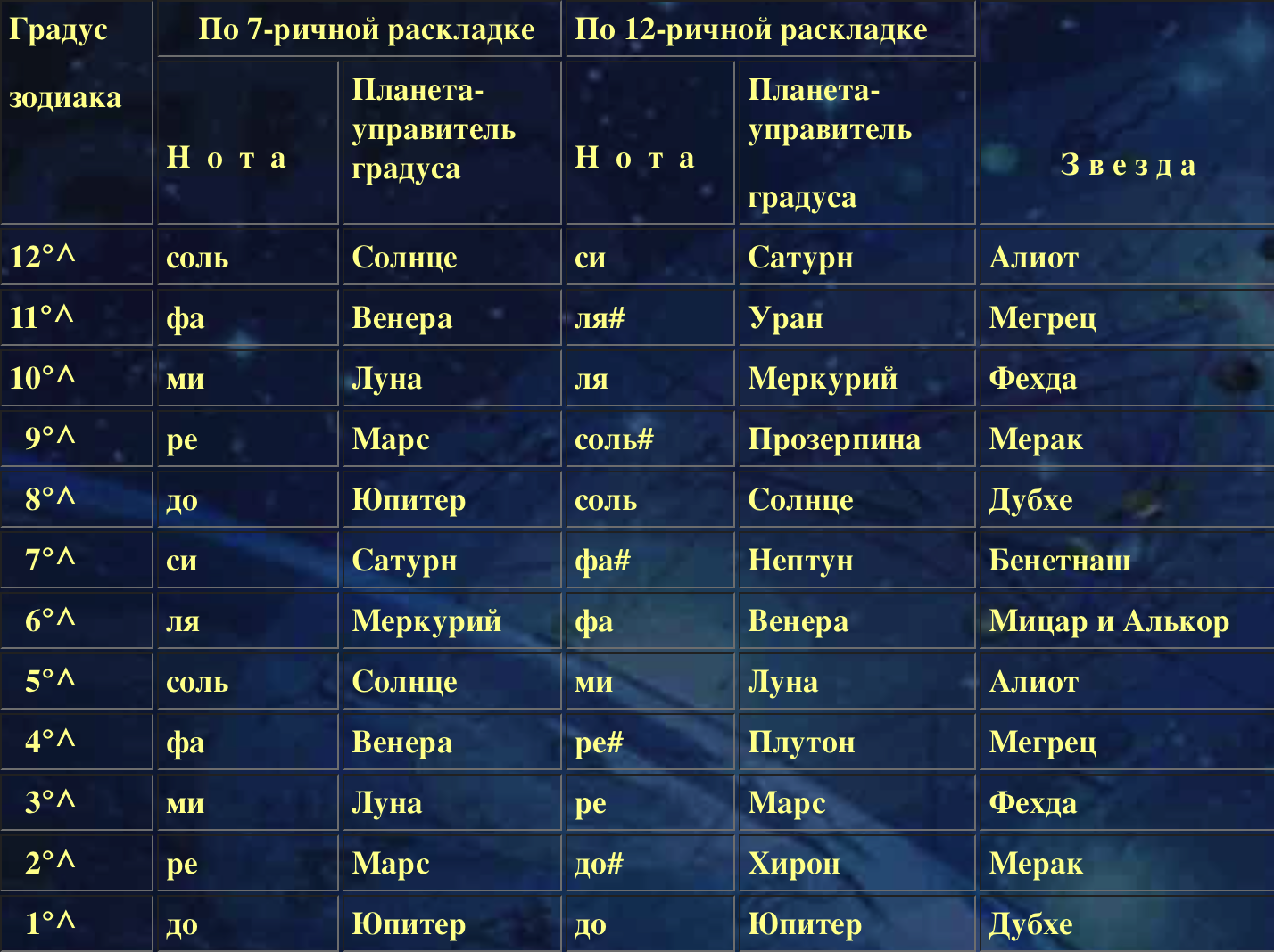 Планеты по гороскопу. Планеты по знакам зодиака. Даты знаков зодиака. Знаки зодиака таблица.