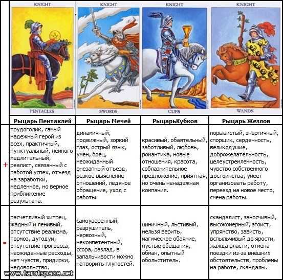 Значение карты таро рыцарь мечей, его сочетание с другими картами