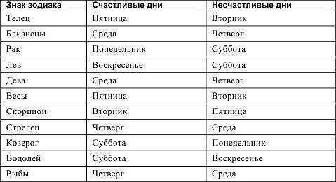 Возраст, наиболее подходящий для брака и рождения детей по знаку зодиака