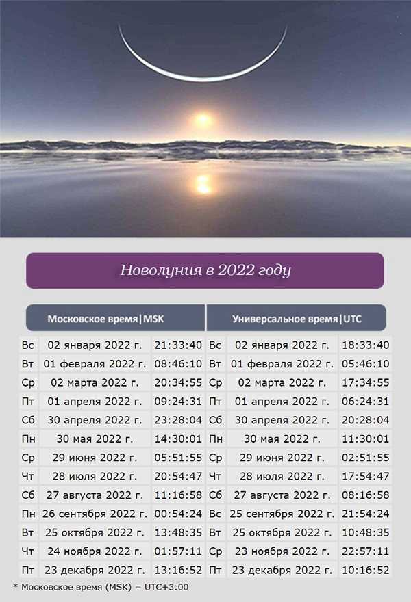 Фазы луны и затмения 2022 – календарь лунных фаз и затмений на 2022 год, точные даты