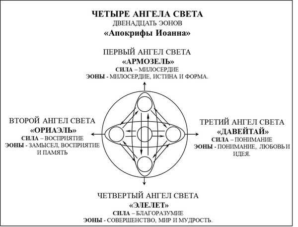 Ангельская иерархия