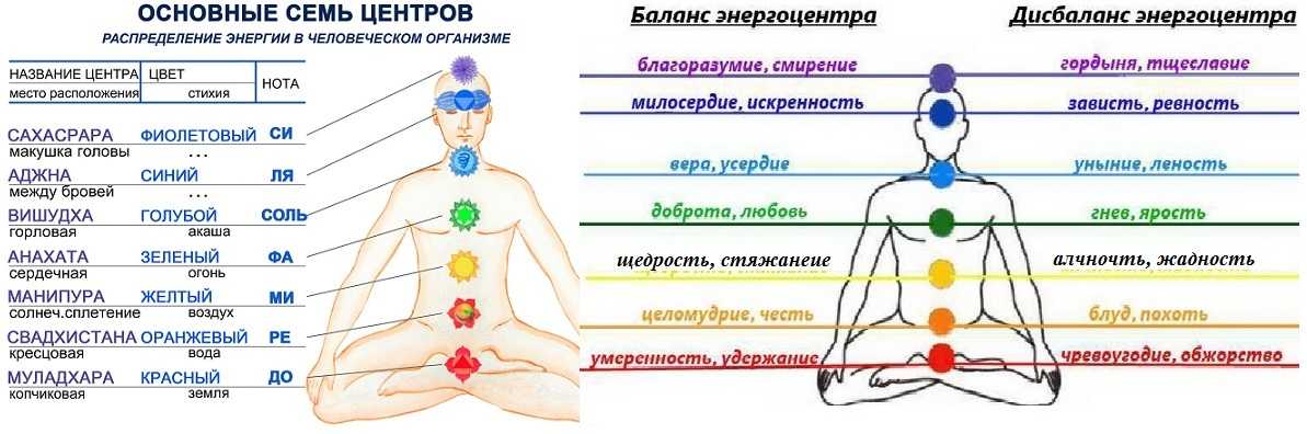 Чакры человека и их значение — 9 способов раскрытия