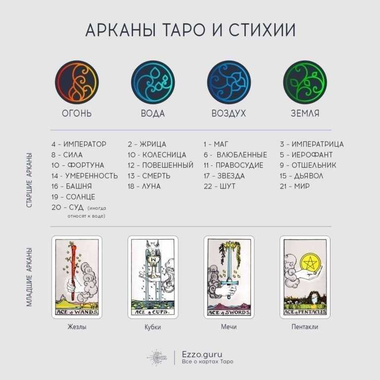 Карты таро и знаки зодиакацентр развития