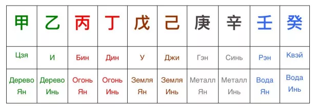 Бацзы: что это, символы, как составить и пользоваться
