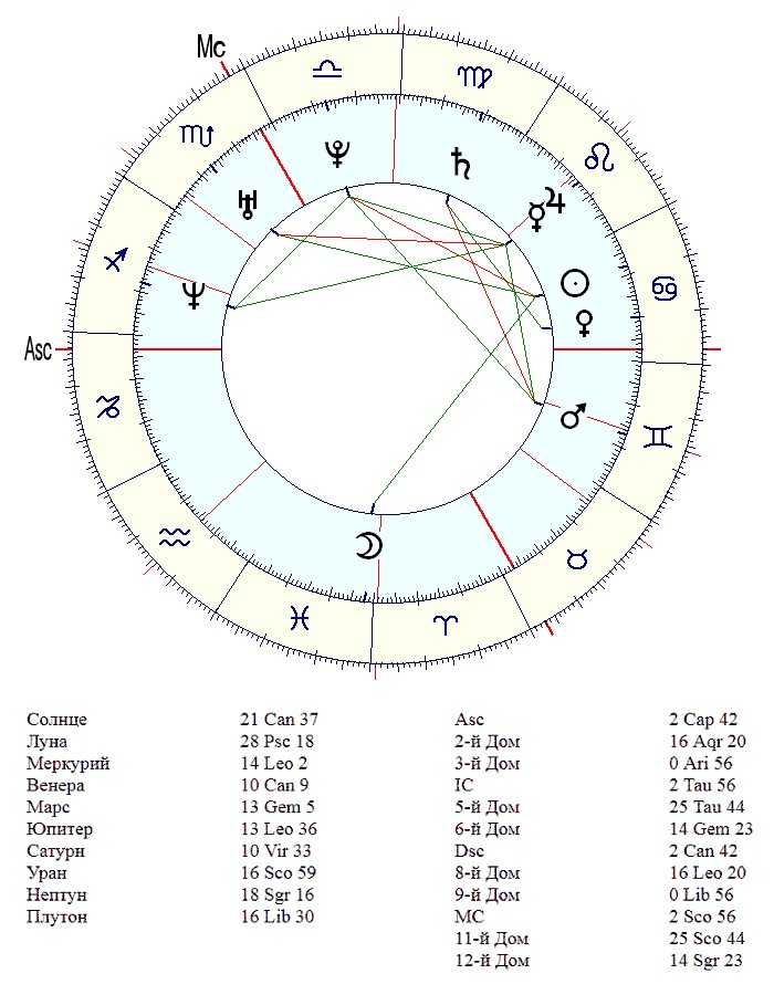 Рассчитать венеру в доме. Расшифровка знаков в натальной карте.