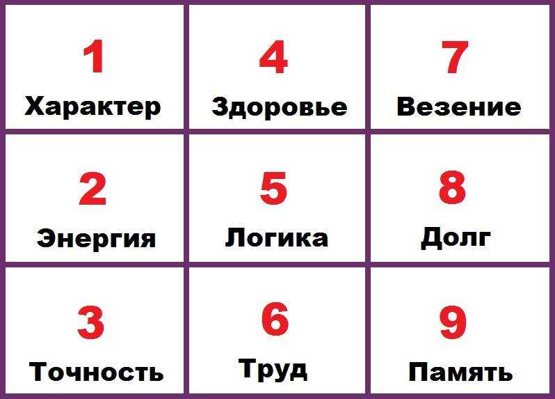 Психоматрица пифагора по дате рождения