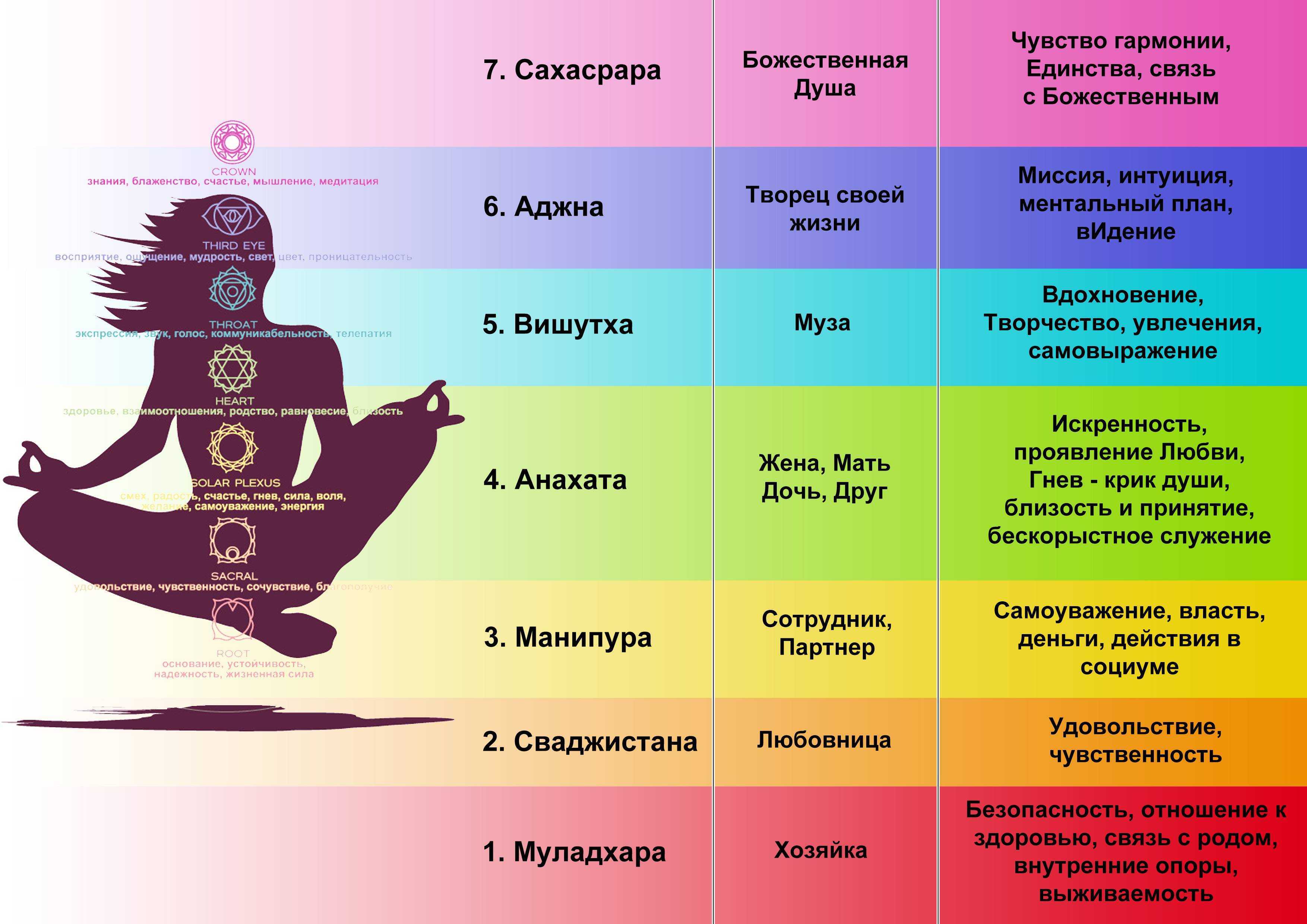 Какие чакры есть у человека, их расположение, цвета и значение