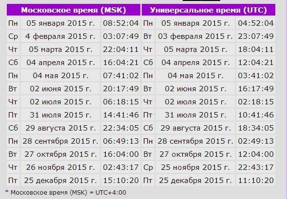 14 июня 2022 день полнолуния в стрельце: прогноз для знаков зодиака