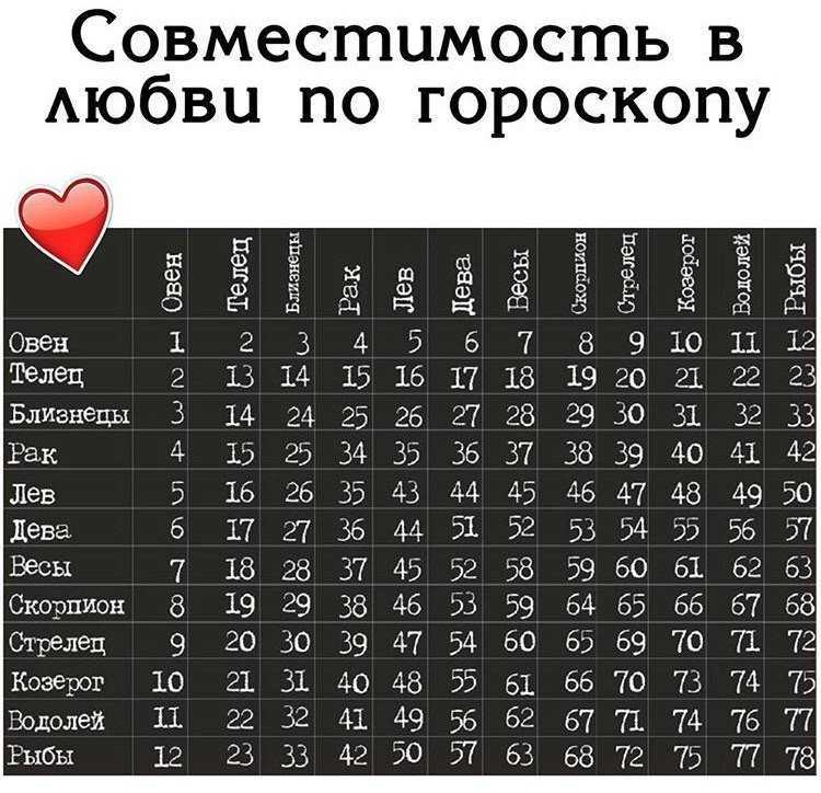 Стихии знаков зодиака: совместимость в любви