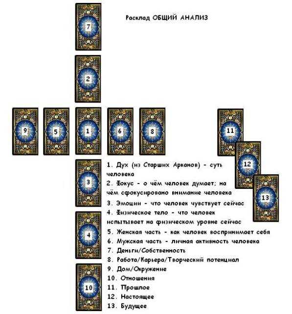 Гадание таро «ответ на вопрос»: варианты раскладов и тонкости трактовки — суеверия