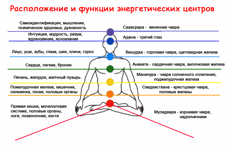 Чакры человека их раскрытие и очистка самостоятельно