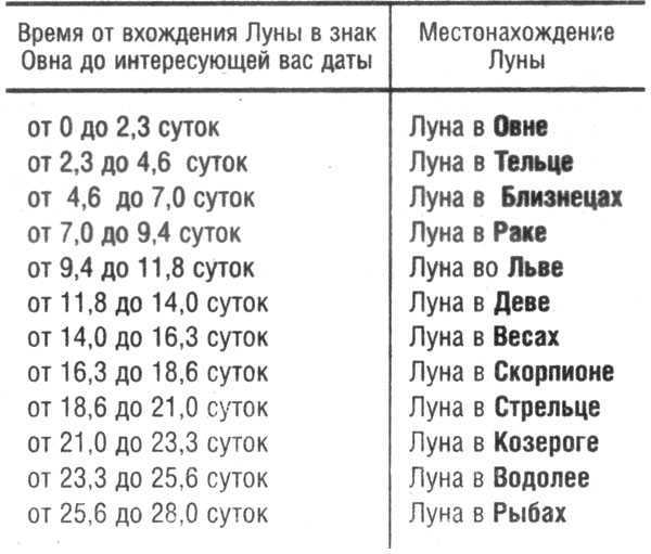 Луна в знаке зодиака: овна, тельца, близнецов, рака, льва, девы, весов, скорпиона, стрельца, козерога, водолея, рыбы.