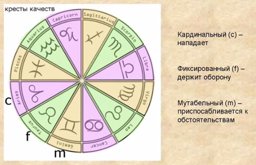 Знаки зодиака — телемапедия