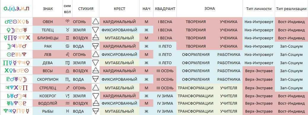 Совместимость знаков зодиака | знаки и символы