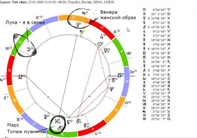 Рассчитать венеру в доме. Обозначение Венеры в натальной карте. Символ Венеры в натальной карте.