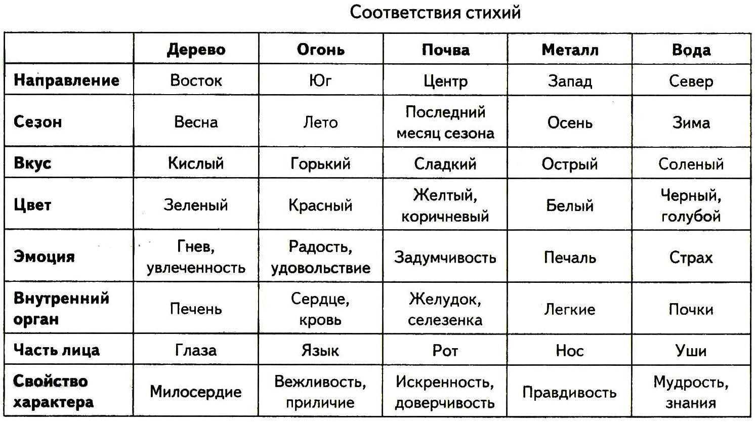 Какая самая сильная стихия по знакам зодиака
