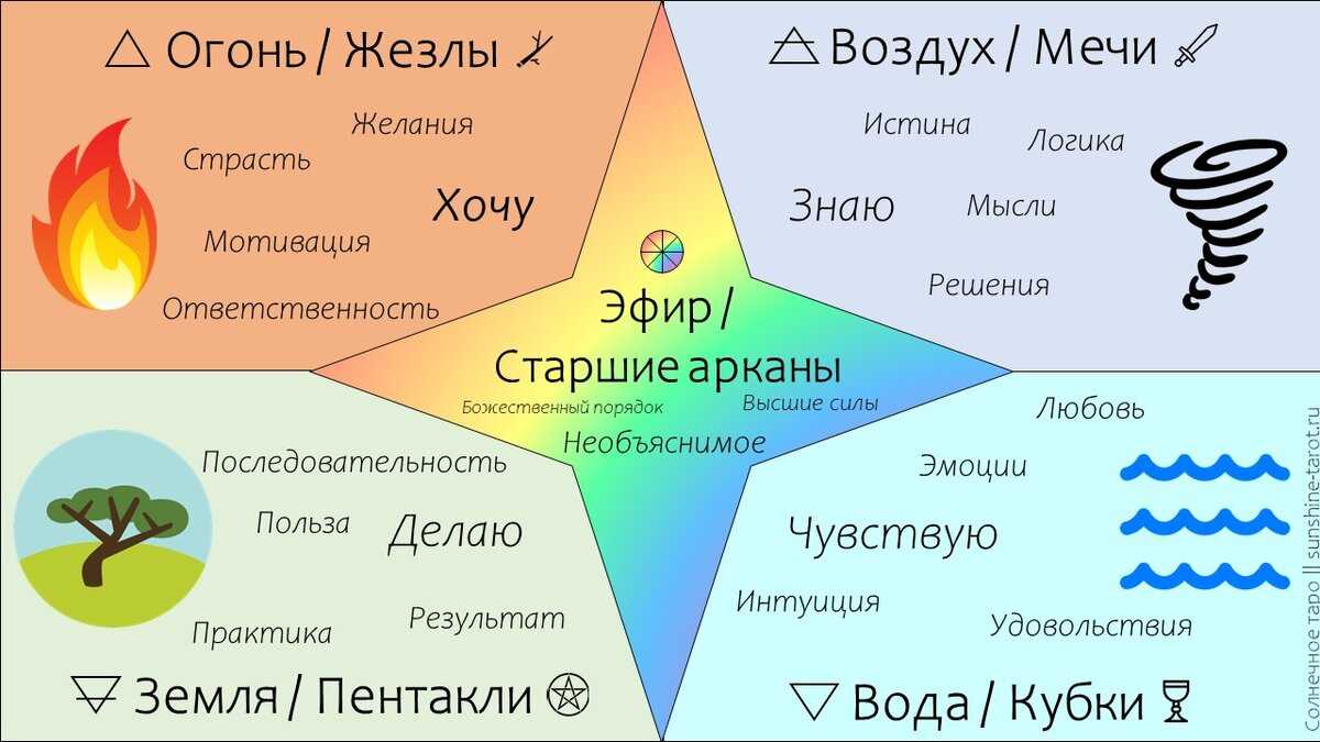 Игральные карты имеют большое сходство с колодами карт Таро Настоящий таролог должен знать что появилось первым цыганское гадание или гадание на картах Ленорман а также чем отличаются масти в Таро от мастей в игральных картах