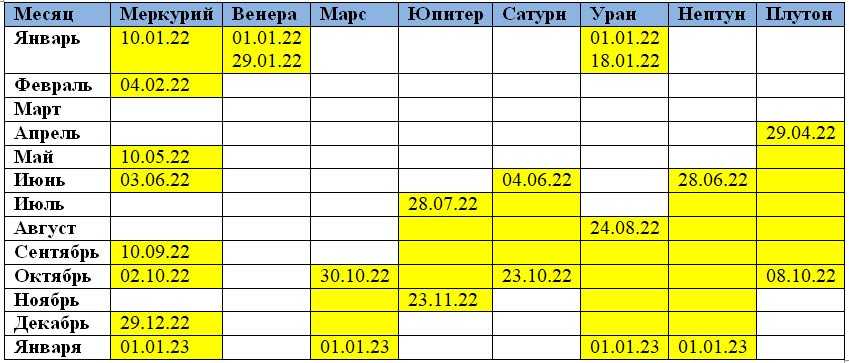 Ретроградные планеты в 2023 году: составляем повестку дня