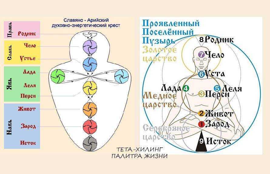 Славянская система чакр: их значение и отличие от восточной (2 фото + видео)