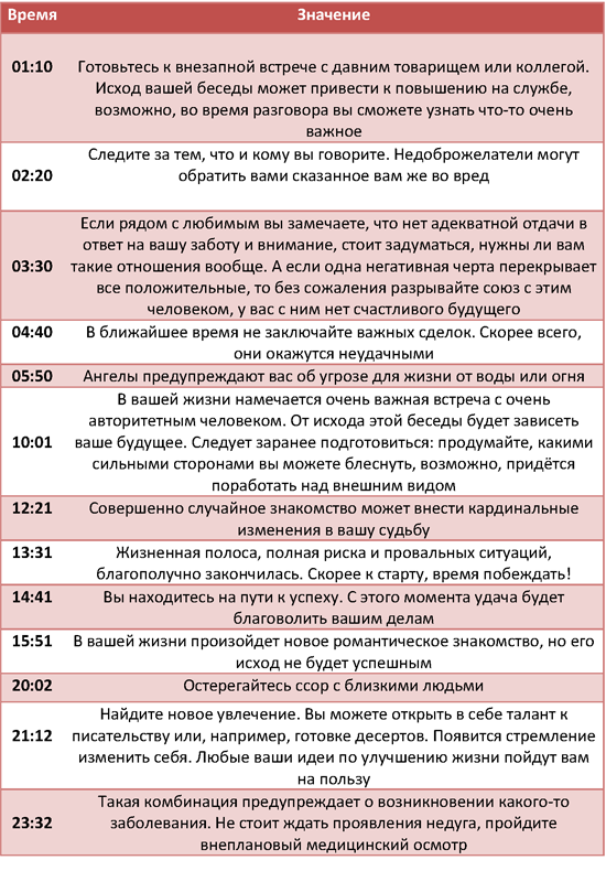 Что означают повторяющиеся цифры и одинаковые числа на часах: значение 14 14, 14 41, 15 51, 16 16, 17 17, 21 12, 22 22 и другое время на часах