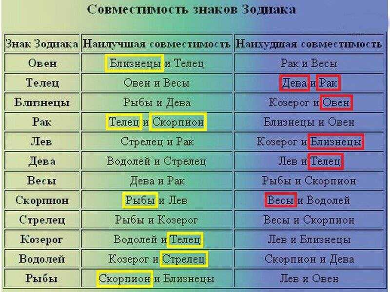 Стихии знаков зодиака: характеристика и совместимость