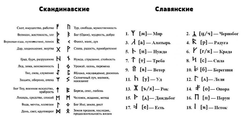 Толкование и применение славянских рун