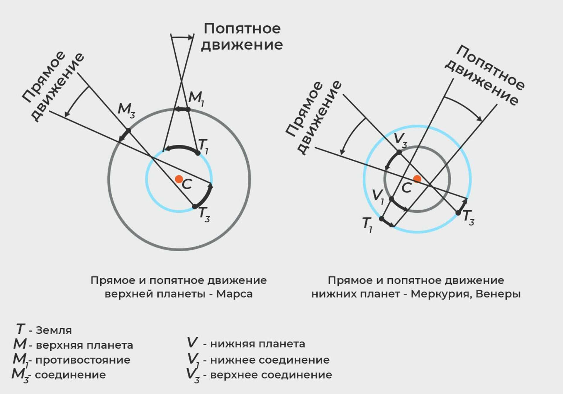 Ретроградные планеты в 2023 году